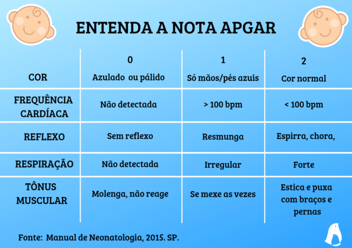 Apgar score nursing scoring neonatal system nurse newborn ob resuscitation assessment infants need who evaluation board baby scores maternity stuff