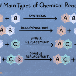 Reactions reaction classifying combination definitions chemistrylearner